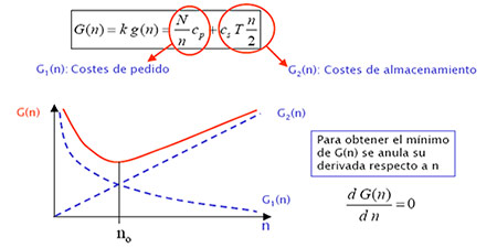 MAPP. Modelos de gestión de aprovisionamiento implementados.